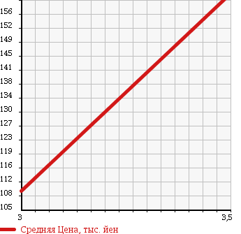 Аукционная статистика: График изменения цены TOYOTA Тойота  ALPHARD V Альфард V  2005 2400 ANH10W AX TRESOR ALCANTARA VER. в зависимости от аукционных оценок