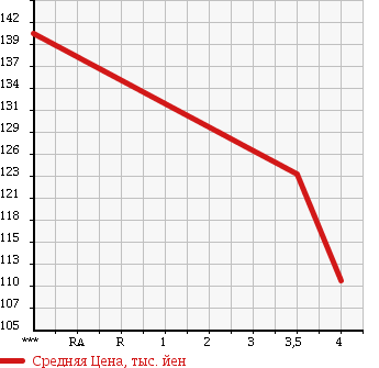 Аукционная статистика: График изменения цены TOYOTA Тойота  ALPHARD V Альфард V  2003 2400 ANH15W 4WD AS в зависимости от аукционных оценок