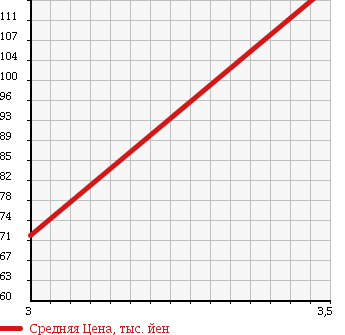 Аукционная статистика: График изменения цены TOYOTA Тойота  ALPHARD V Альфард V  2003 2400 ANH15W 4WD AX L EDITION в зависимости от аукционных оценок