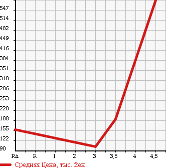 Аукционная статистика: График изменения цены TOYOTA Тойота  ALPHARD V Альфард V  2004 2400 ANH15W AS PREMIUM ALCANTA -4WD в зависимости от аукционных оценок