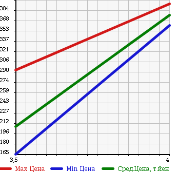 Аукционная статистика: График изменения цены TOYOTA Тойота  ALPHARD V Альфард V  2004 2400 ANH15W AX L EDITION 4WD в зависимости от аукционных оценок