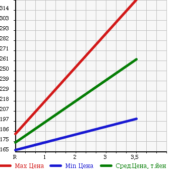 Аукционная статистика: График изменения цены TOYOTA Тойота  ALPHARD V Альфард V  2005 2400 ANH15W AX L EDITION 4WD в зависимости от аукционных оценок