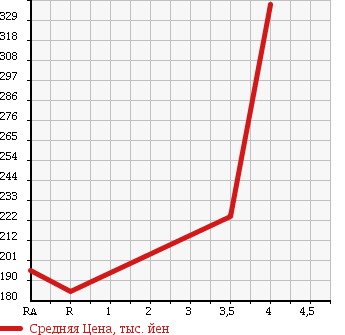 Аукционная статистика: График изменения цены TOYOTA Тойота  ALPHARD V Альфард V  2005 3000 MNH10W MS в зависимости от аукционных оценок