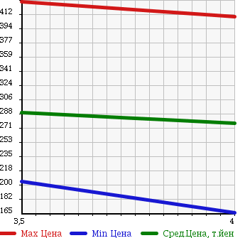 Аукционная статистика: График изменения цены TOYOTA Тойота  ALPHARD V Альфард V  2005 3000 MNH10W MS LIMITED в зависимости от аукционных оценок