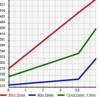 Аукционная статистика: График изменения цены TOYOTA Тойота  ALPHARD V Альфард V  2006 3000 MNH10W MS LTD в зависимости от аукционных оценок
