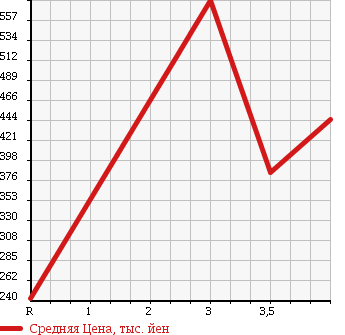 Аукционная статистика: График изменения цены TOYOTA Тойота  ALPHARD V Альфард V  2007 3000 MNH10W MS PLATINUM SELECTION в зависимости от аукционных оценок