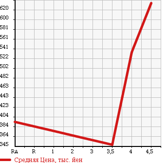 Аукционная статистика: График изменения цены TOYOTA Тойота  ALPHARD V Альфард V  2007 3000 MNH10W MS PLATINUM SELECTION 2 в зависимости от аукционных оценок