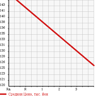 Аукционная статистика: График изменения цены TOYOTA Тойота  ALPHARD V Альфард V  2002 3000 MNH10W MX L EDITION в зависимости от аукционных оценок