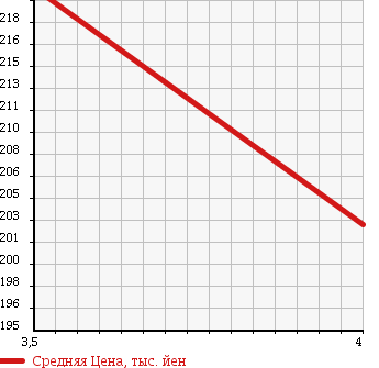 Аукционная статистика: График изменения цены TOYOTA Тойота  ALPHARD V Альфард V  2005 3000 MNH10W MX L EDITION в зависимости от аукционных оценок