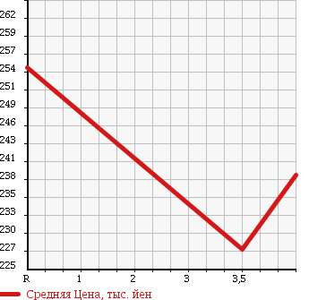 Аукционная статистика: График изменения цены TOYOTA Тойота  ALPHARD V Альфард V  2005 3000 MNH10W MZ в зависимости от аукционных оценок