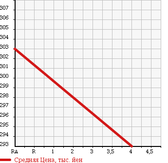 Аукционная статистика: График изменения цены TOYOTA Тойота  ALPHARD V Альфард V  2006 3000 MNH10W MZ G EDITION в зависимости от аукционных оценок
