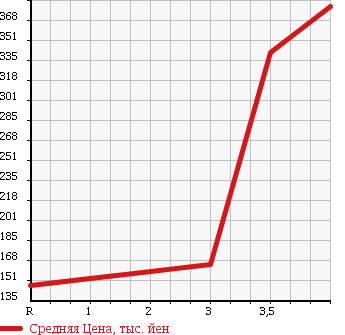 Аукционная статистика: График изменения цены TOYOTA Тойота  ALPHARD V Альфард V  2005 3000 MNH15W MS 4WD в зависимости от аукционных оценок