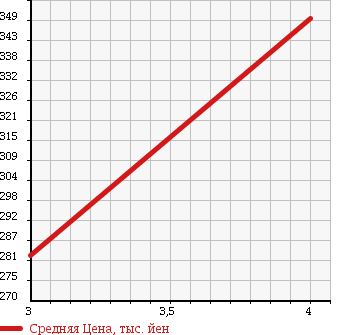 Аукционная статистика: График изменения цены TOYOTA Тойота  ALPHARD V Альфард V  2005 3000 MNH15W MS LIMITED 4WD в зависимости от аукционных оценок