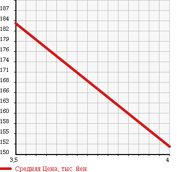 Аукционная статистика: График изменения цены TOYOTA Тойота  ALPHARD V Альфард V  2004 3000 MNH15W MZ 4WD в зависимости от аукционных оценок