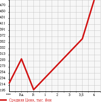 Аукционная статистика: График изменения цены TOYOTA Тойота  ALPHARD V Альфард V  2008 в зависимости от аукционных оценок
