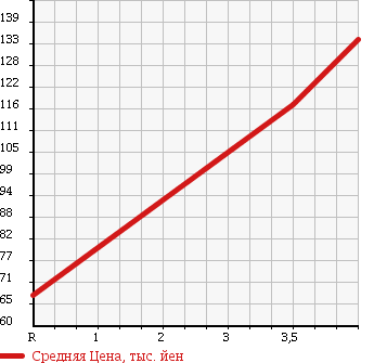 Аукционная статистика: График изменения цены TOYOTA Тойота  ALPHARD HYBRID Альфард Гибрид  2003 2400 ATH10W в зависимости от аукционных оценок