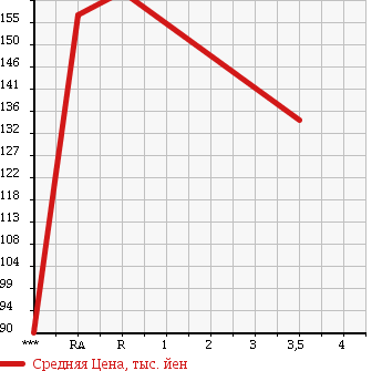 Аукционная статистика: График изменения цены TOYOTA Тойота  ALPHARD HYBRID Альфард Гибрид  2005 2400 ATH10W в зависимости от аукционных оценок