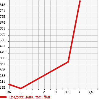 Аукционная статистика: График изменения цены TOYOTA Тойота  ALPHARD HYBRID Альфард Гибрид  2007 2400 ATH10W в зависимости от аукционных оценок