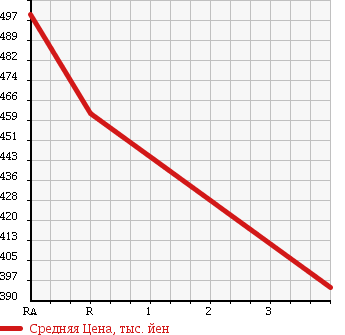 Аукционная статистика: График изменения цены TOYOTA Тойота  ALPHARD HYBRID Альфард Гибрид  2007 2400 ATH10W 4WD в зависимости от аукционных оценок
