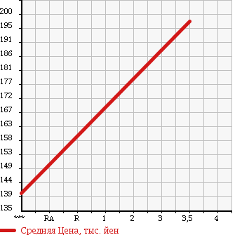Аукционная статистика: График изменения цены TOYOTA Тойота  ALPHARD HYBRID Альфард Гибрид  2005 2400 ATH10W BASE в зависимости от аукционных оценок