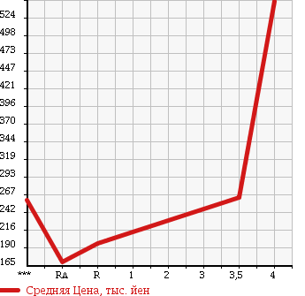 Аукционная статистика: График изменения цены TOYOTA Тойота  ALPHARD HYBRID Альфард Гибрид  2006 2400 ATH10W G EDITION в зависимости от аукционных оценок