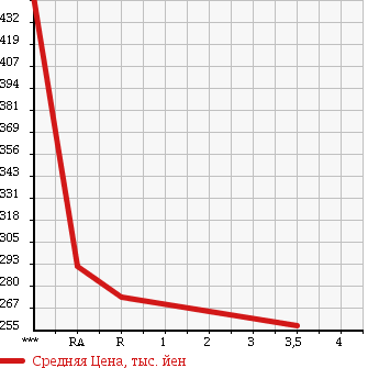 Аукционная статистика: График изменения цены TOYOTA Тойота  ALPHARD HYBRID Альфард Гибрид  2007 2400 ATH10W G EDITION в зависимости от аукционных оценок