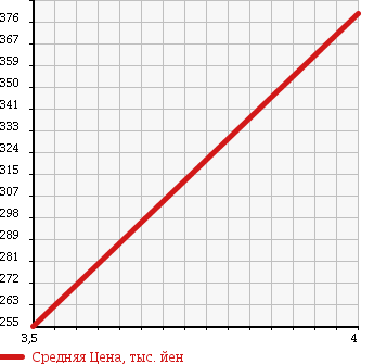 Аукционная статистика: График изменения цены TOYOTA Тойота  ALPHARD HYBRID Альфард Гибрид  2006 2400 ATH10W G EDITION 7 PERSON в зависимости от аукционных оценок
