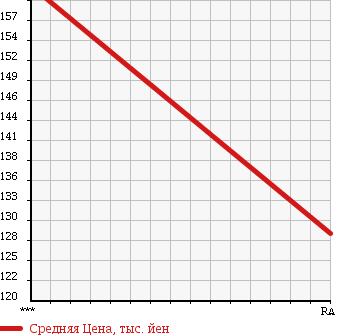 Аукционная статистика: График изменения цены TOYOTA Тойота  ALPHARD HYBRID Альфард Гибрид  2005 2400 ATH10W STANDARD в зависимости от аукционных оценок