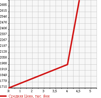 Аукционная статистика: График изменения цены TOYOTA Тойота  ALPHARD HYBRID Альфард Гибрид  2013 2400 ATH20W G в зависимости от аукционных оценок