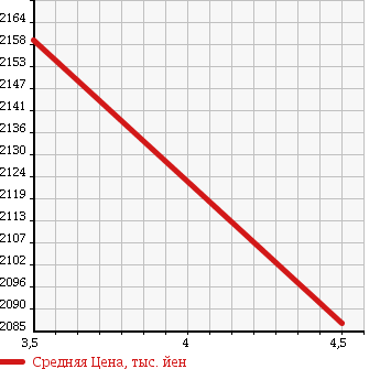 Аукционная статистика: График изменения цены TOYOTA Тойота  ALPHARD HYBRID Альфард Гибрид  2012 2400 ATH20W HYBRID G в зависимости от аукционных оценок