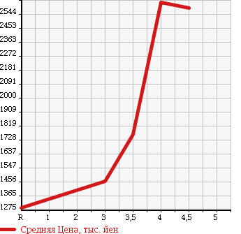 Аукционная статистика: График изменения цены TOYOTA Тойота  ALPHARD HYBRID Альфард Гибрид  2013 2400 ATH20W SR в зависимости от аукционных оценок