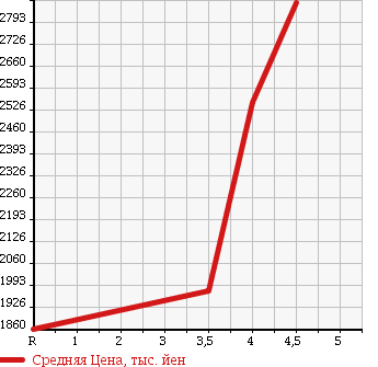 Аукционная статистика: График изменения цены TOYOTA Тойота  ALPHARD HYBRID Альфард Гибрид  2012 2400 ATH20W SR C PACKAGE в зависимости от аукционных оценок
