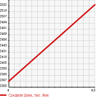 Аукционная статистика: График изменения цены TOYOTA Тойота  ALPHARD HYBRID Альфард Гибрид  2011 2400 ATH20W SR C PACKAGE 4WD в зависимости от аукционных оценок