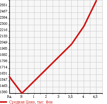 Аукционная статистика: График изменения цены TOYOTA Тойота  ALPHARD HYBRID Альфард Гибрид  2012 2400 ATH20W SR C PACKAGE 4WD в зависимости от аукционных оценок