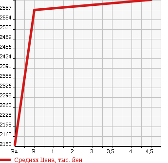Аукционная статистика: График изменения цены TOYOTA Тойота  ALPHARD HYBRID Альфард Гибрид  2014 2400 ATH20W SR PREMIUM SEAT PACK 4WD в зависимости от аукционных оценок