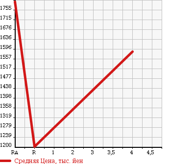 Аукционная статистика: График изменения цены TOYOTA Тойота  ALPHARD HYBRID Альфард Гибрид  2013 2400 ATH20W X в зависимости от аукционных оценок