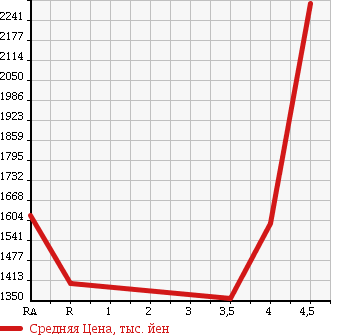 Аукционная статистика: График изменения цены TOYOTA Тойота  ALPHARD HYBRID Альфард Гибрид  2014 2400 ATH20W X в зависимости от аукционных оценок