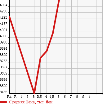 Аукционная статистика: График изменения цены TOYOTA Тойота  ALPHARD HYBRID Альфард Гибрид  2015 2500 AYH30W EXECUTIVE LOUNGE в зависимости от аукционных оценок