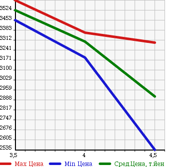 Аукционная статистика: График изменения цены TOYOTA Тойота  ALPHARD HYBRID Альфард Гибрид  2015 2500 AYH30W G в зависимости от аукционных оценок