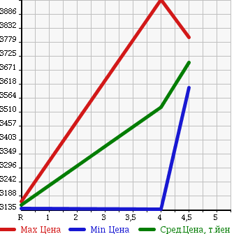 Аукционная статистика: График изменения цены TOYOTA Тойота  ALPHARD HYBRID Альфард Гибрид  2015 2500 AYH30W G F PACKAGE в зависимости от аукционных оценок