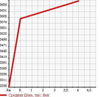 Аукционная статистика: График изменения цены TOYOTA Тойота  ALPHARD HYBRID Альфард Гибрид  2016 2500 AYH30W G F PACKAGE 4WD в зависимости от аукционных оценок