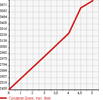 Аукционная статистика: График изменения цены TOYOTA Тойота  ALPHARD HYBRID Альфард Гибрид  2015 2500 AYH30W SR в зависимости от аукционных оценок