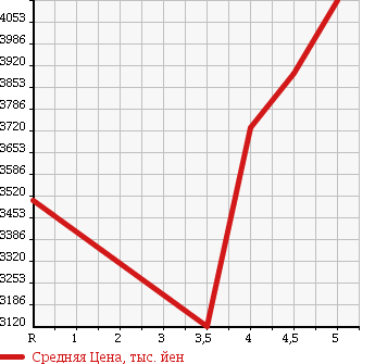 Аукционная статистика: График изменения цены TOYOTA Тойота  ALPHARD HYBRID Альфард Гибрид  2015 2500 AYH30W SR C PACKAGE в зависимости от аукционных оценок