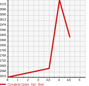 Аукционная статистика: График изменения цены TOYOTA Тойота  ALPHARD HYBRID Альфард Гибрид  2015 2500 AYH30W X в зависимости от аукционных оценок