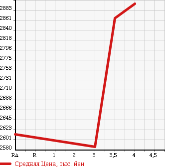 Аукционная статистика: График изменения цены TOYOTA Тойота  ALPHARD HYBRID Альфард Гибрид  2016 2500 AYH30W X в зависимости от аукционных оценок