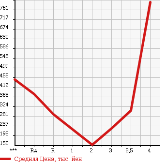 Аукционная статистика: График изменения цены TOYOTA Тойота  ALPHARD HYBRID Альфард Гибрид  2007 в зависимости от аукционных оценок