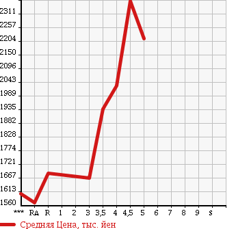 Аукционная статистика: График изменения цены TOYOTA Тойота  ALPHARD HYBRID Альфард Гибрид  2012 в зависимости от аукционных оценок