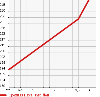 Аукционная статистика: График изменения цены TOYOTA Тойота  ALPHARD G Альфард G  2005 2400 ANH10W 2.4AX L EDITION в зависимости от аукционных оценок