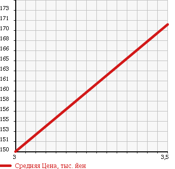 Аукционная статистика: График изменения цены TOYOTA Тойота  ALPHARD G Альфард G  2006 2400 ANH10W 2.4AX L EDITION в зависимости от аукционных оценок