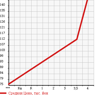 Аукционная статистика: График изменения цены TOYOTA Тойота  ALPHARD G Альфард G  2002 2400 ANH10W AS в зависимости от аукционных оценок